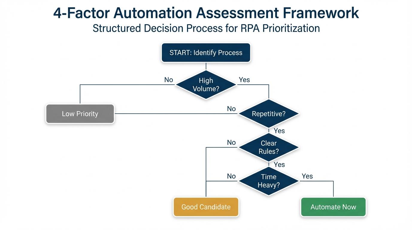 4-Factor Automation Scoring Decision Tree: High Volume, Repetitive, Clear Rules, Time Heavy - leading to Low Priority, Good Candidate, or Automate Now