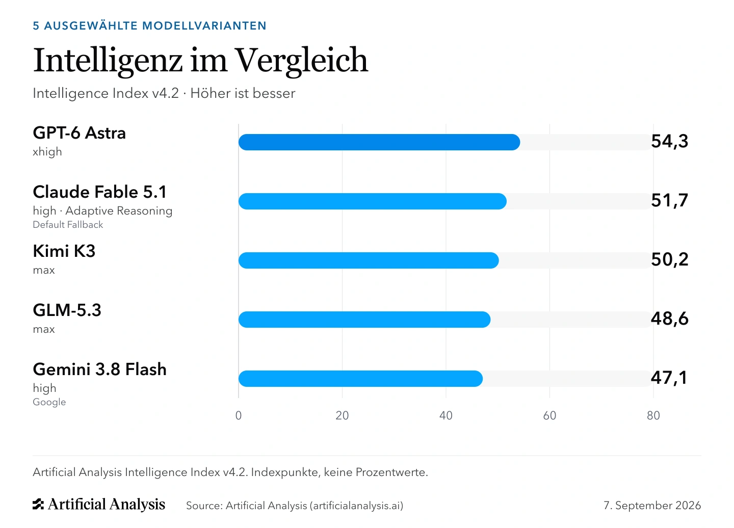 Balkendiagramm: Artificial Analysis Intelligence Index v4.2 für GPT-6 Astra (xhigh), Claude Fable 5.1 (high · Adaptive Reasoning, Default Fallback), Kimi K3 (max), GLM-5.3 (max), Gemini 3.8 Flash (high, Google). Die Achse beginnt bei null. Höhere Werte sind besser.