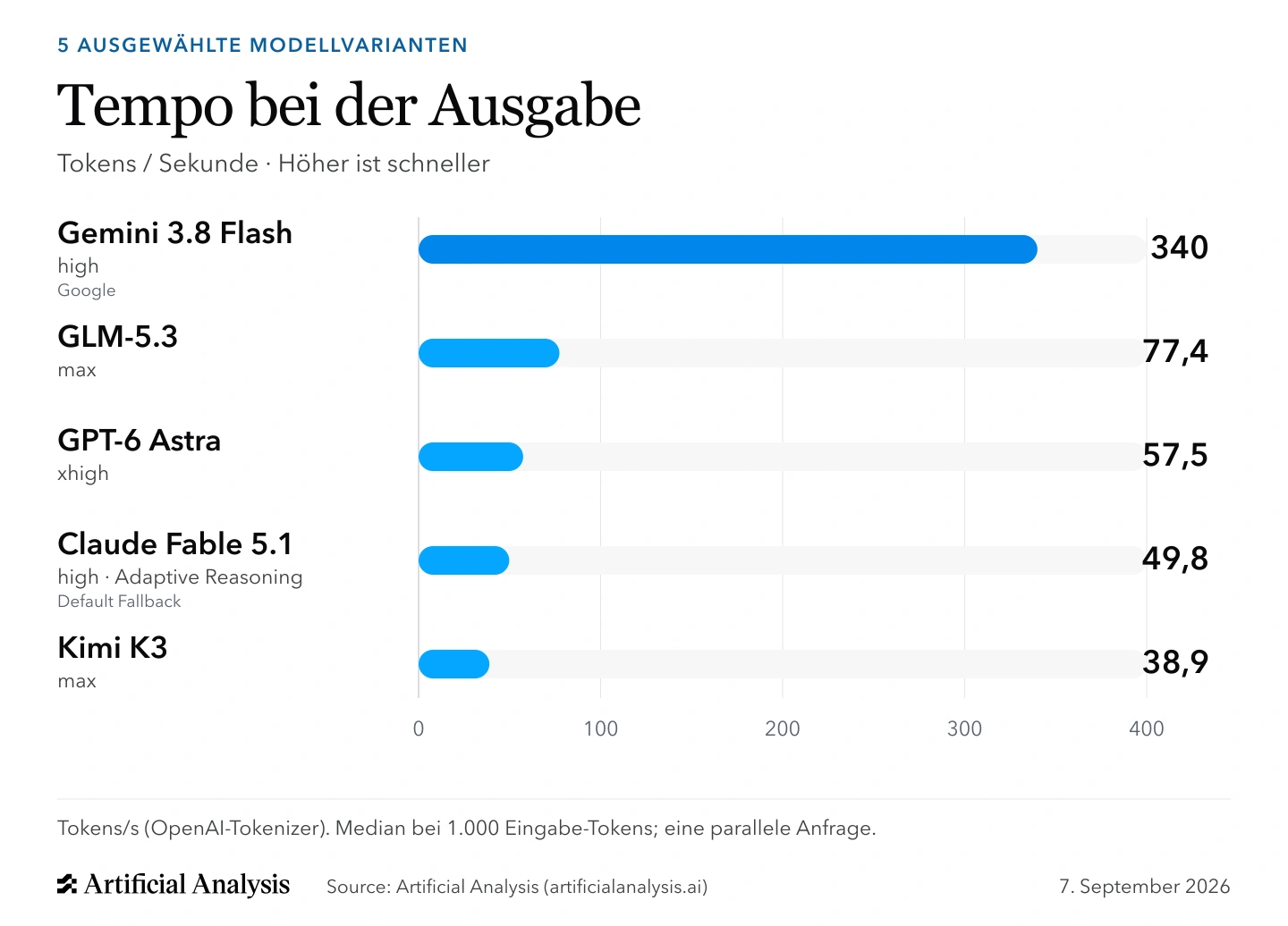 Balkendiagramm: Ausgabetempo der 5 ausgewählten Modellvarianten: GPT-6 Astra (xhigh), Claude Fable 5.1 (high · Adaptive Reasoning, Default Fallback), Kimi K3 (max), GLM-5.3 (max), Gemini 3.8 Flash (high, Google). Die Messung zeigt Tokens pro Sekunde mit dem OpenAI-Tokenizer. Höhere Werte sind schneller.