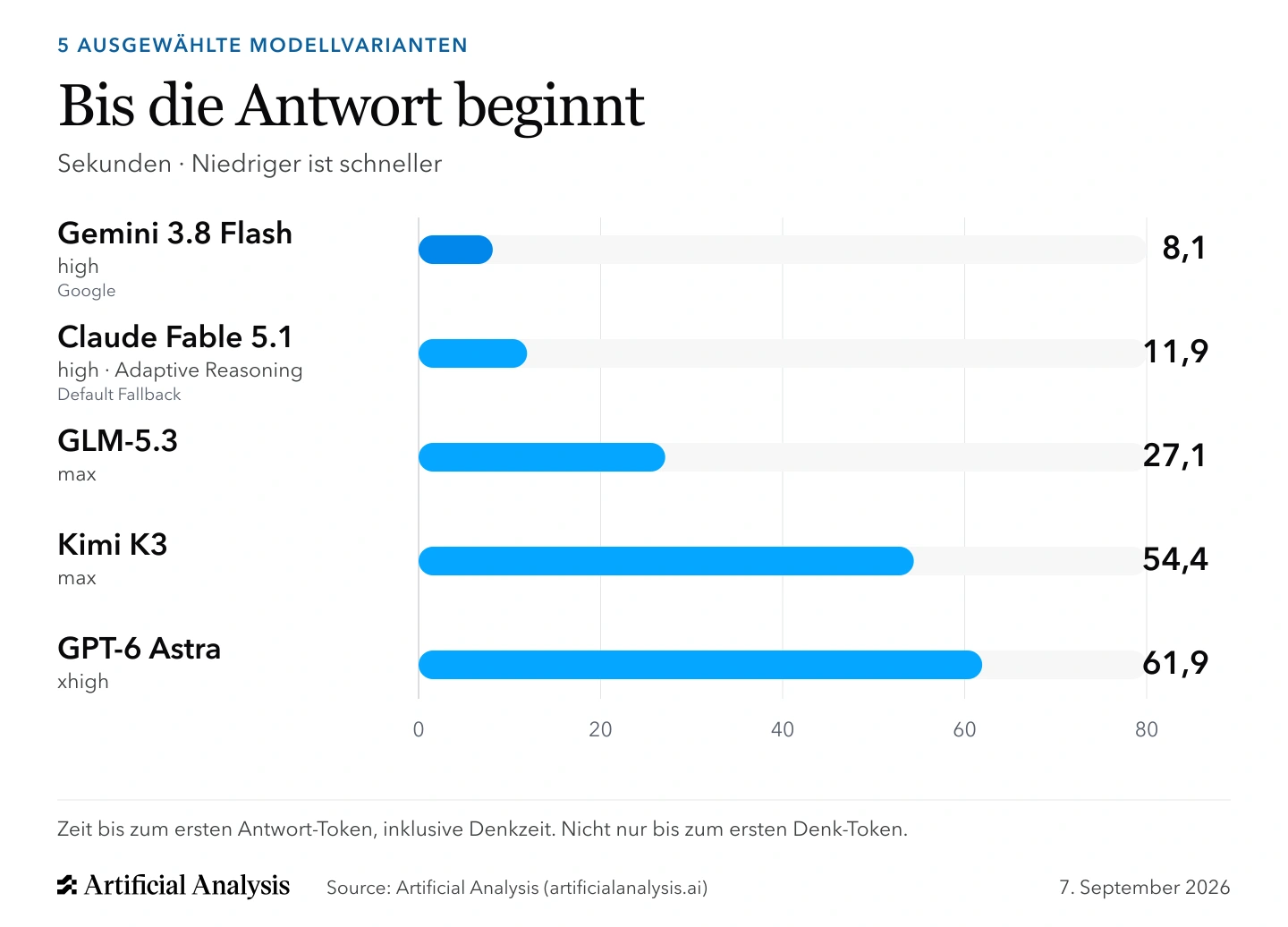 Balkendiagramm: Wartezeit bis zum ersten Antwort-Token für die 5 ausgewählten Modellvarianten: GPT-6 Astra (xhigh), Claude Fable 5.1 (high · Adaptive Reasoning, Default Fallback), Kimi K3 (max), GLM-5.3 (max), Gemini 3.8 Flash (high, Google). Die Messung enthält die Denkzeit. Niedrigere Werte sind schneller.